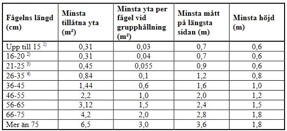 Tabell över minsta utrymme får burfågel